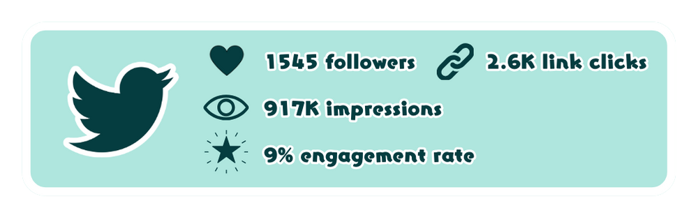 Twitter logo on the left and analytics on the right. Heart icon: 1545 followers, eye icon: 917k impressions, star icon: 9% engagement rate