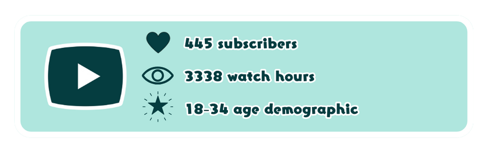 Youtube icon on the left, analytics on the right. Heart icon: 445 subscribers, eye icon: 3338 watch hours, star icon: 18-34 age demographic.
