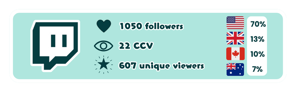 Twitch logo with statistics to the right. Heart icon: 1050 followers, eye icon: 22 CCV, star icon: 607 unique viewers. To the right are four country maps representing views by location. USA: 70%, UK: 13%, CA: 10%, AUS: 7%
